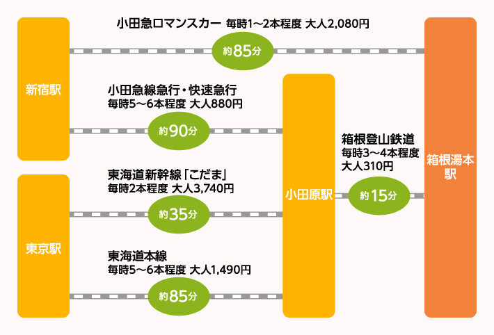 東京から箱根湯本駅までのアクセス図