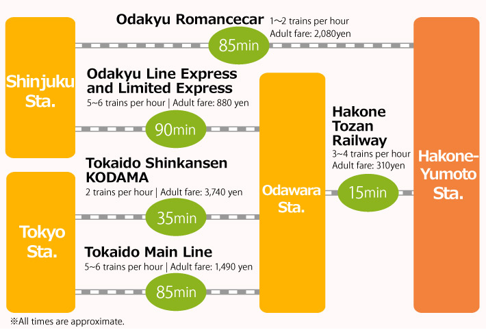 Access information map from Tokyo to Hakone